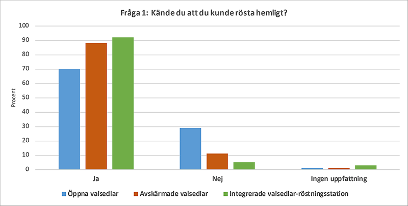 Figuren visar andelen som svarade Ja, Nej respektive Ingen uppfattning på Frågan ”Kände du att du kunde rösta hemligt när du röstade?”, Fråga 1 i enkäten