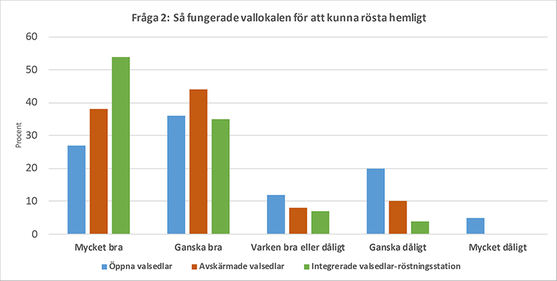 Figuren visar andelen som svarade Mycket bra, Ganska bra, Varken bra eller dåligt, Ganska dåligt respektive Mycket dåligt på Fråga 2 i enkäten ”Hur tycker du att vallokalen fungerade för att du skulle kunna rösta hemligt?”
