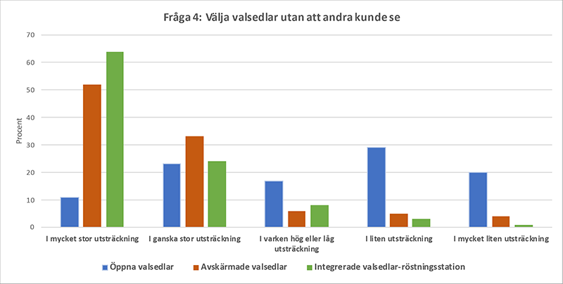 Figuren visar svaren på frågan ”I vilken utsträckning kunde du välja valsedlar utan att andra kunde se vad du valde?”, fråga 4 i enkäten.
