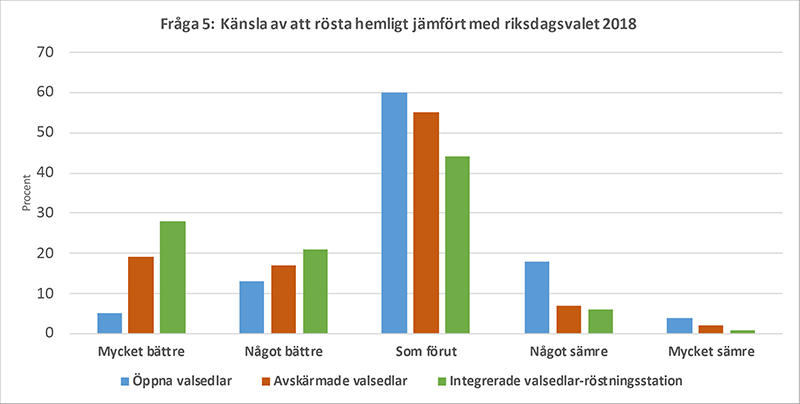 Figuren visar svaren på frågan ”Om du jämför med förra riksdagsvalet (2018), hur tycker du att det gick att rösta hemligt nu jämfört med då?, Fråga 5 i enkäten.