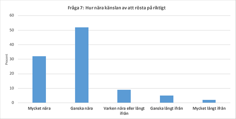 En figur som visar svaren på frågan - Om du tänker på hur det var att rösta här idag, hur nära kom du känslan av att rösta i ett riktigt riksdagsval?