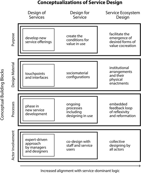 CTF blog: Service Ecosystem Design – A New Chapter in Service Design ...