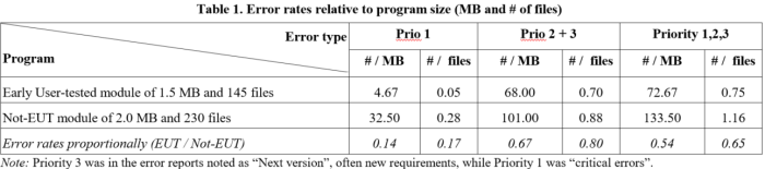Error rates relative to program size for EUT and not-EUT modules