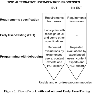 Workflow with and without Early User Testing
