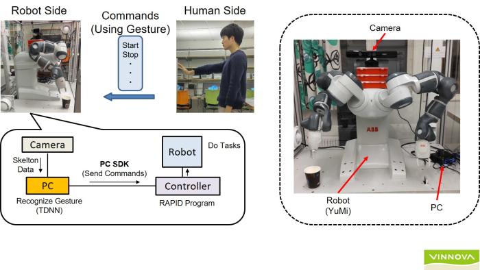 Human-Robot Interaction based on human body gesture recognition