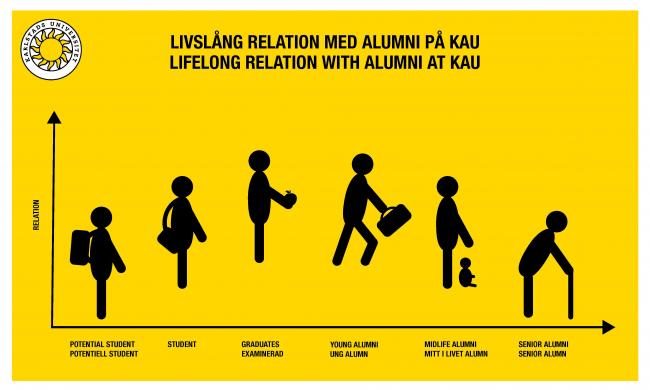 Livslångrelation med alumn