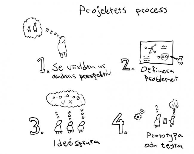Process-skiss