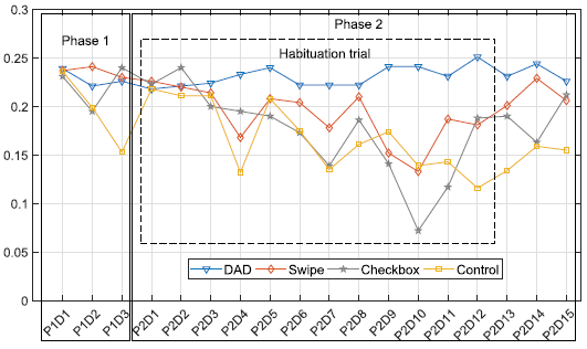 Diagramme of data