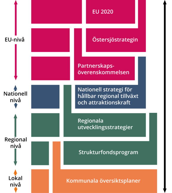 Bilden visar strategier och planer på olika nivåer samt hur de länkas samman.