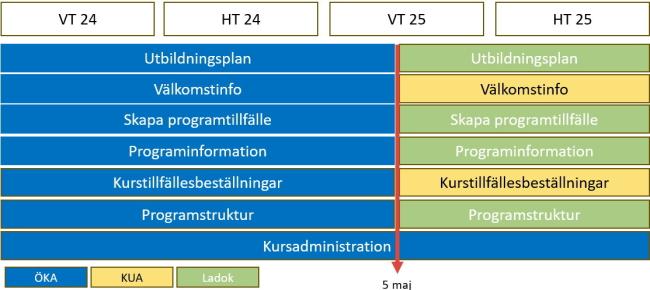 Bild på en modell för genomförandet av Utbildningsplanering i Ladok