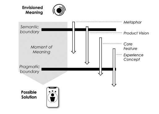 Figure of Working with different boundary objects in different stages of the innovation process (Zasa et al., 2023)
