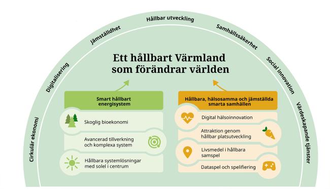 En illustration över smart specialisering