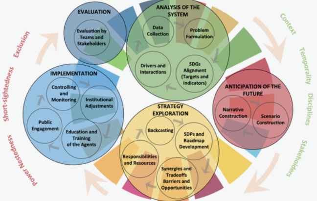 sustainability transformation projects across multiple scales