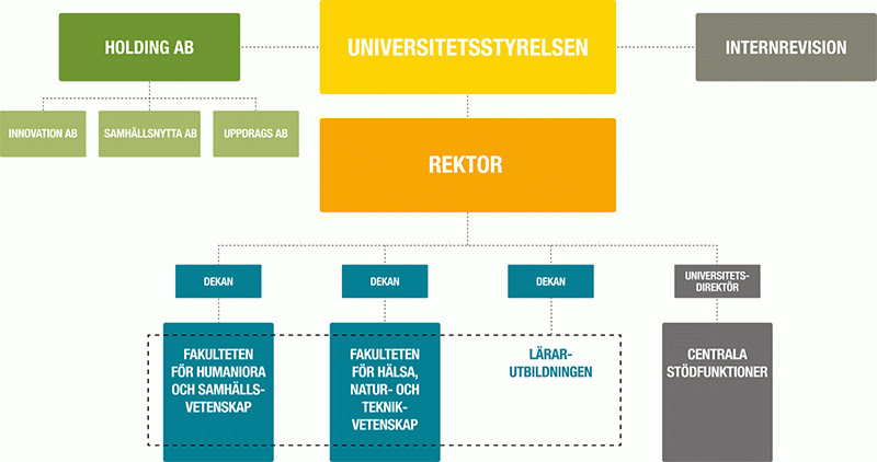 Organisationsschema Karlstads Universitet