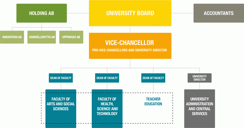 Organisationsschema Karlstads universitet